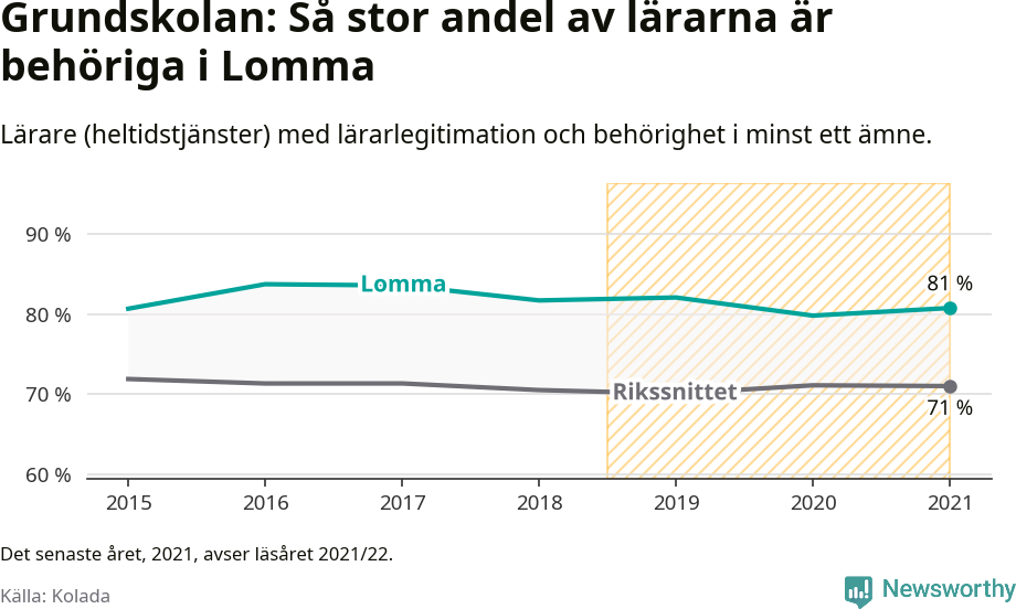 Graf: Lärarbehörighet i grundskolan i Lomma kommun